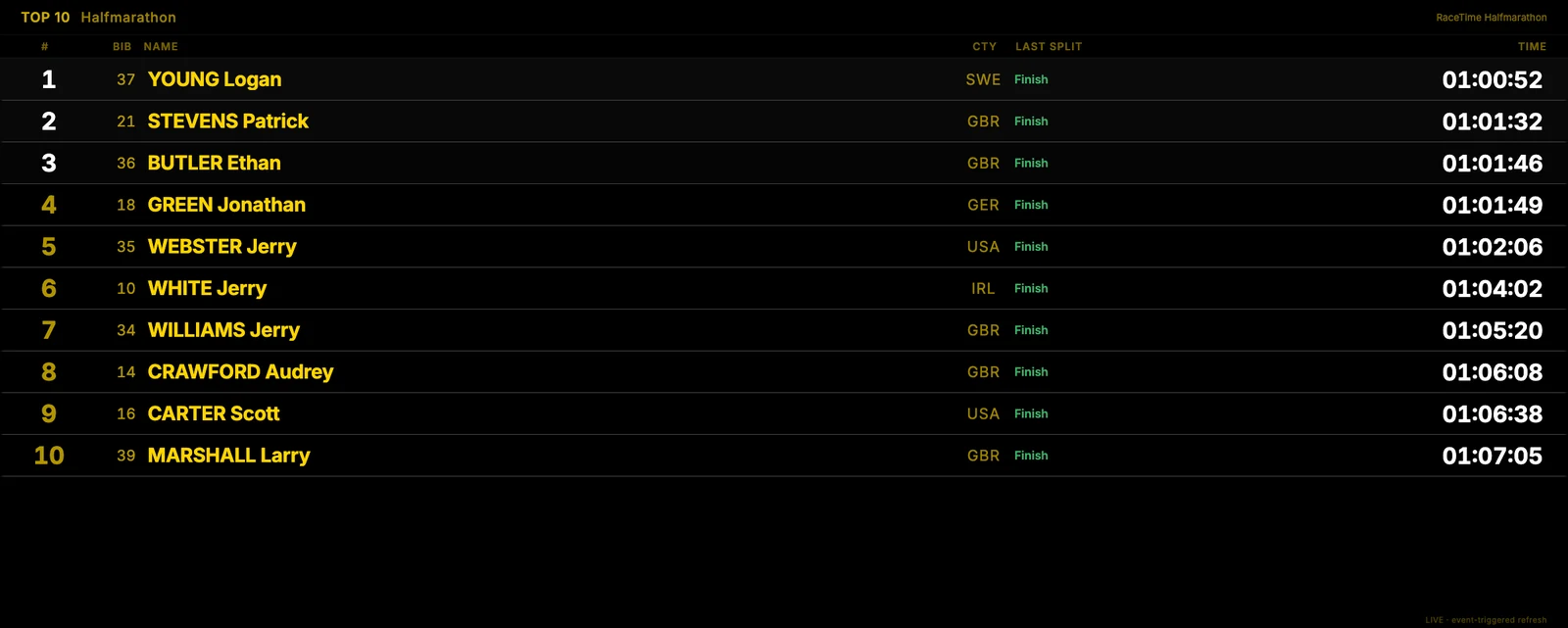 Announcer live output - high-contrast Top 10 with bib, name, country, last split status and time