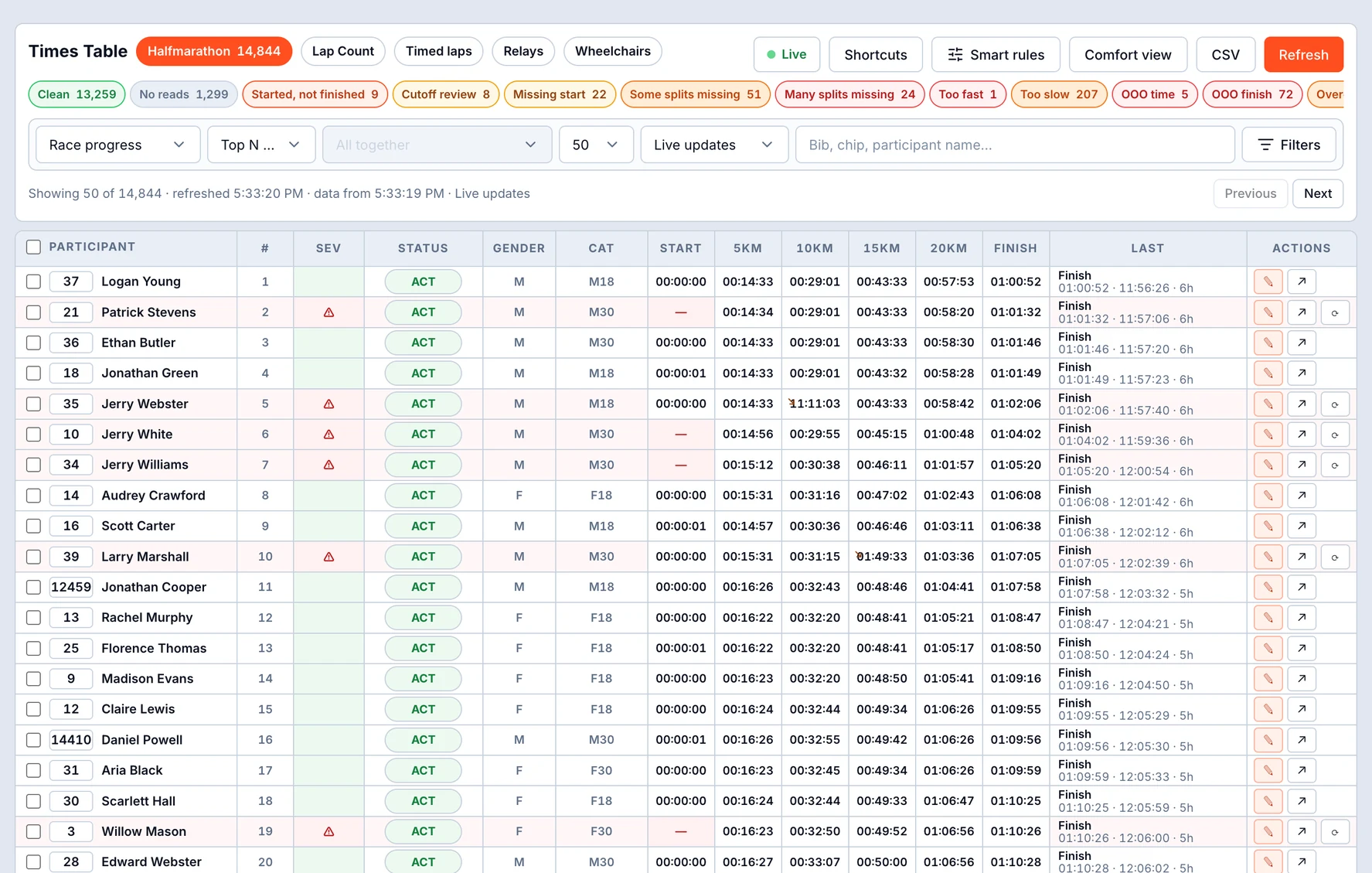 The Times Table - one row per participant, smart-filter chips bucketing the field by issue type with live counts, severity column and inline edits